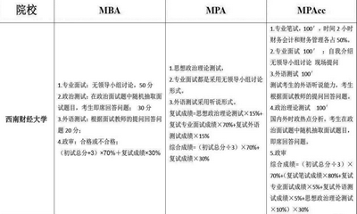 西南财经大学在职mpacc是双证吗