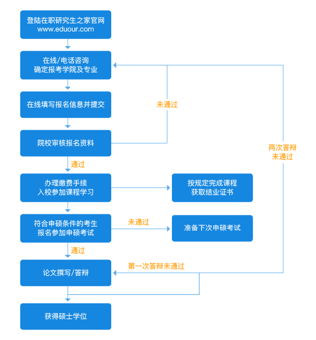 同等学力申硕流程.png