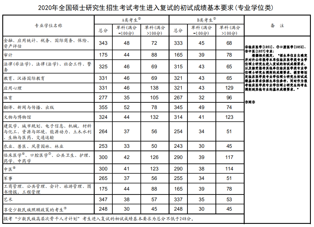 2020年全国硕士研究生招生考试考生进入复试的初试成绩基本要求（专业学位类）