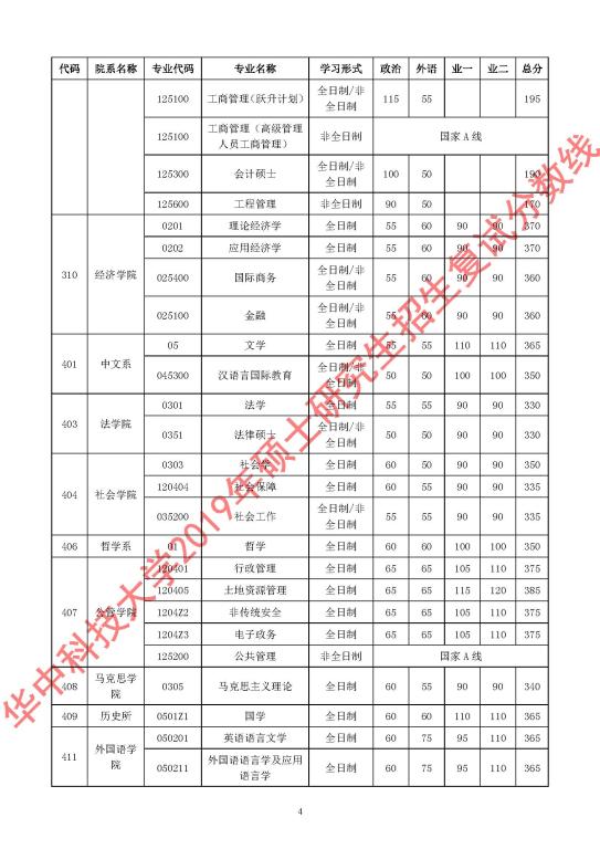 华中科技大学2019年硕士研究生招生复试分数线 