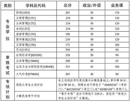 中山大学2020年硕士研究生入学考试复试基本分数线