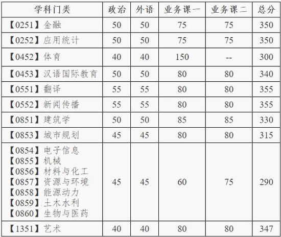 专业学位型统考硕士研究生