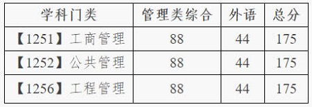 专业学位型管理类联考硕士研究生