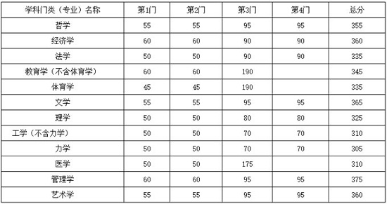 学术学位