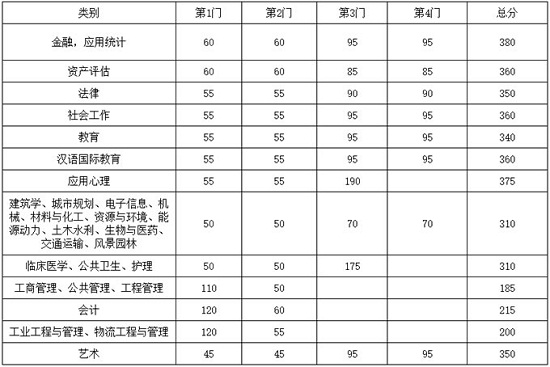 专业学位（含非全日制）