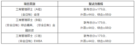 上海财经大学研究生复试分数线