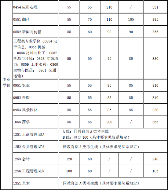 复试基本分数线（不含医学院）