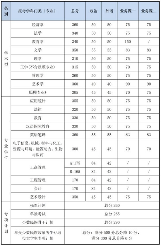 北京理工大学2020年硕士研究生招生考试复试基本分数线