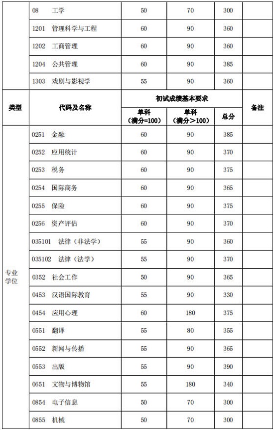 初试成绩基本要求(非医学类)