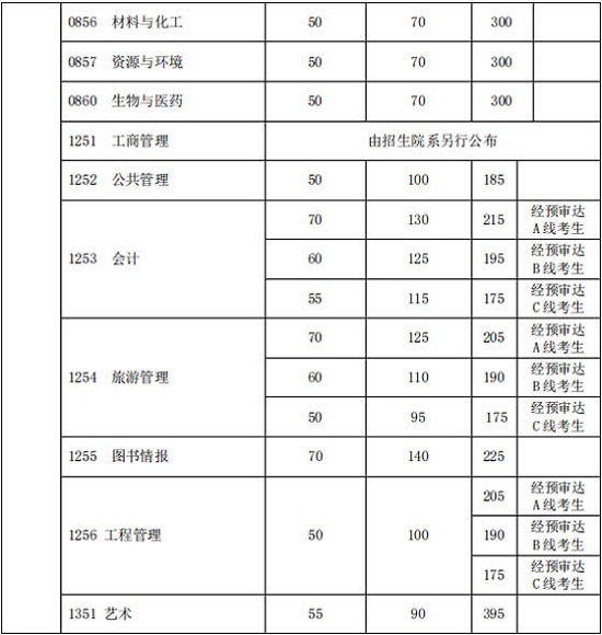 初试成绩基本要求(非医学类)