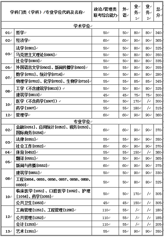 西安交通大学2020年硕士研究生招生复试基本分数线