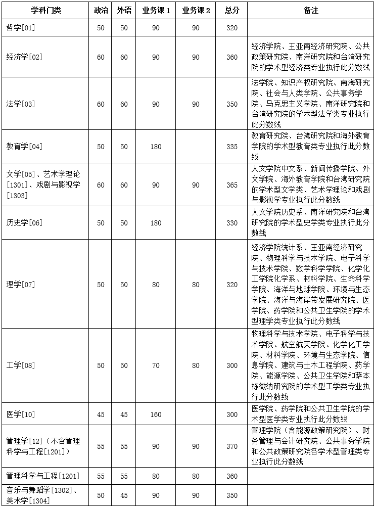 学术学位复试分数线