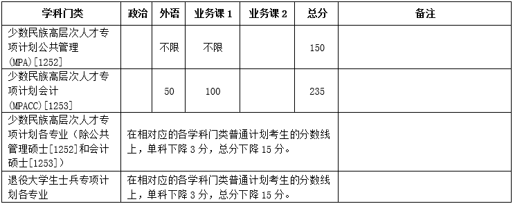 专项计划复试分数线