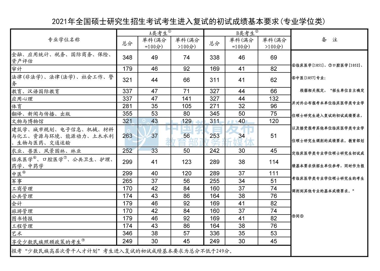 2021年全国硕士研究生招生考试国家分数线公布专业学位类