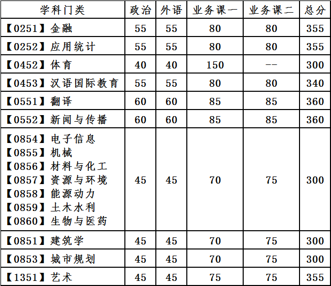 专业学位型硕士研究生（初试满分500分专业）