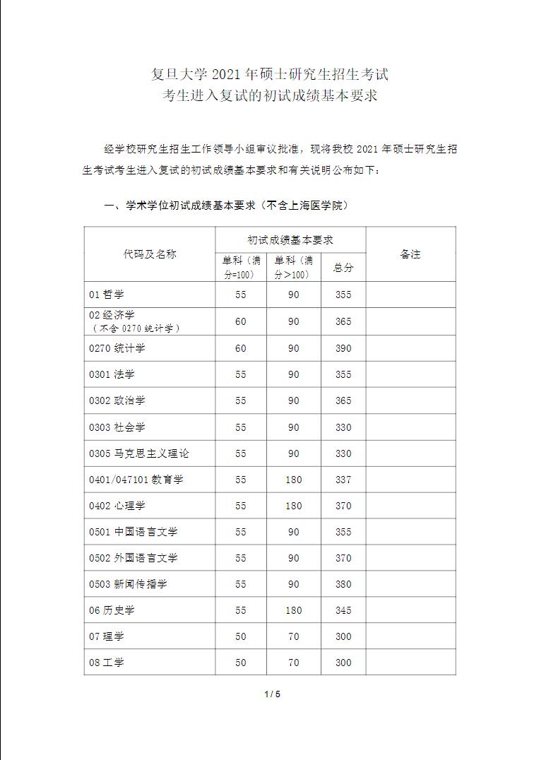 2021年复旦大学硕士研究生招生考试考生进入复试的初试成绩基本要求