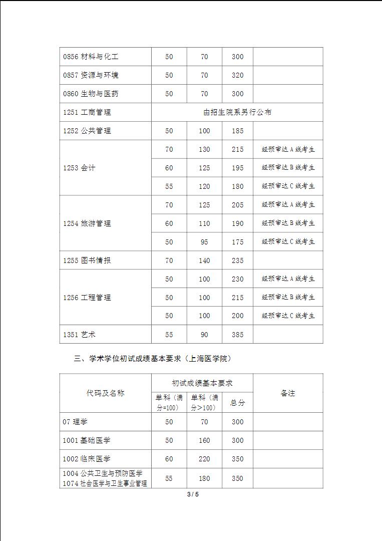 2021年复旦大学硕士研究生招生考试考生进入复试的初试成绩基本要求