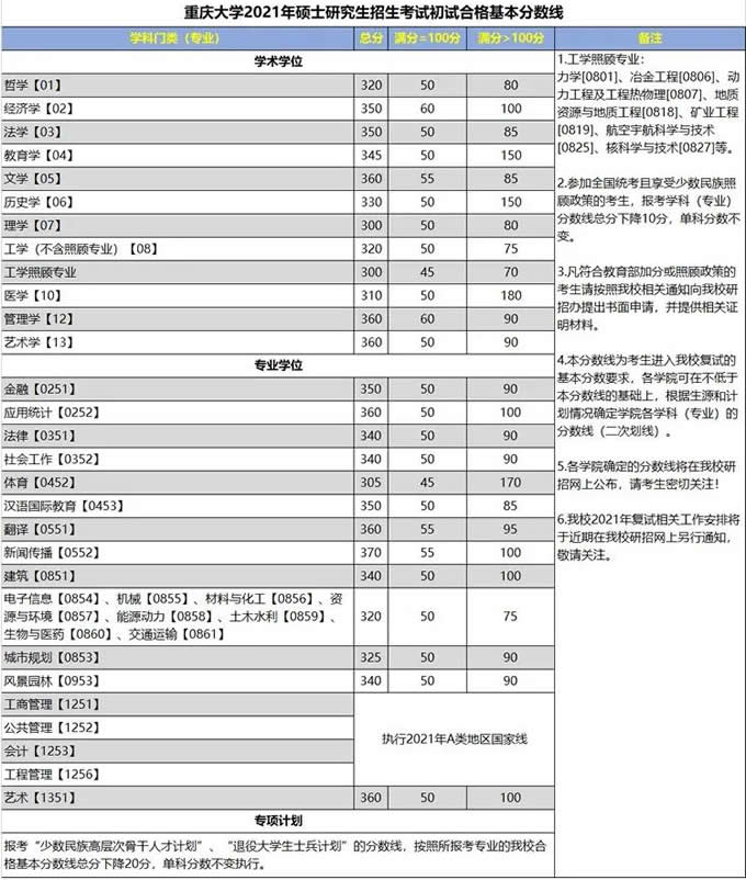 2021年重庆大学全国硕士研究招生考试初试合格基本分数线