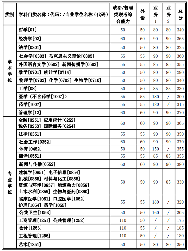 2021年西安交通大学硕士研究生招生复试基本分数线公布