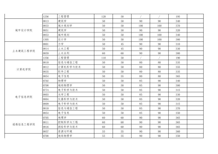 2021年武汉大学硕士招生考试复试基本分数线及相关说明