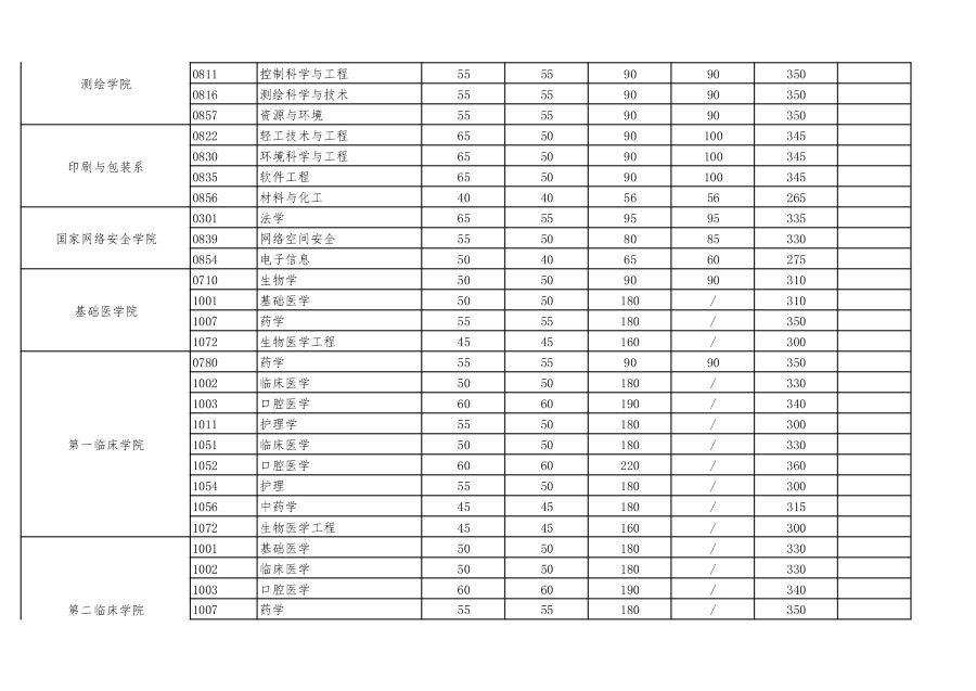 2021年武汉大学硕士招生考试复试基本分数线及相关说明