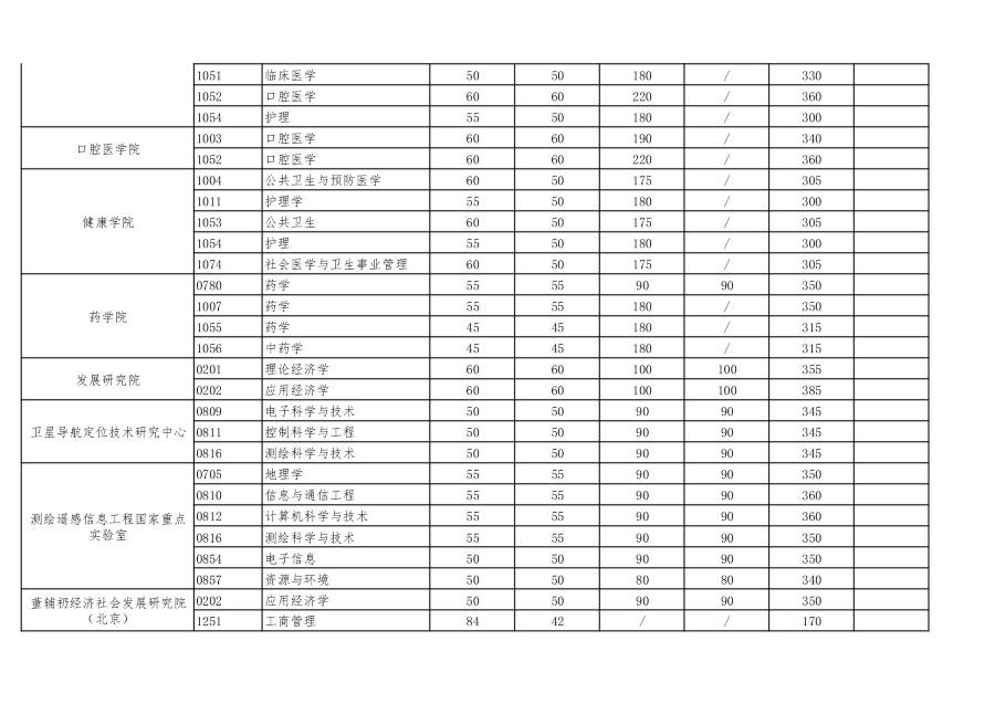 2021年武汉大学硕士招生考试复试基本分数线及相关说明