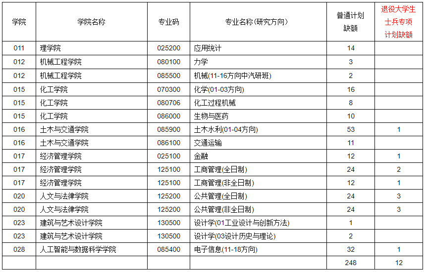 2021年河北工业大学硕士研究生招生调剂公告