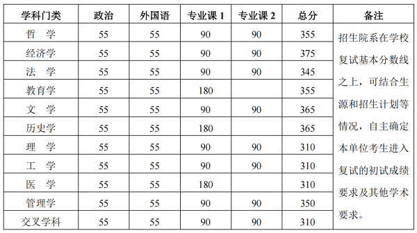 北京大学研究生复试分数线.png