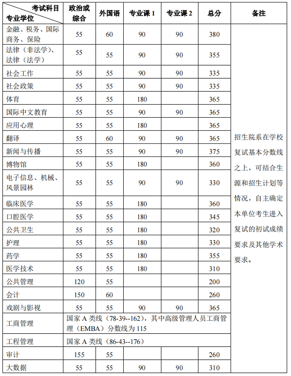 北京大学硕士研究生分数线.png