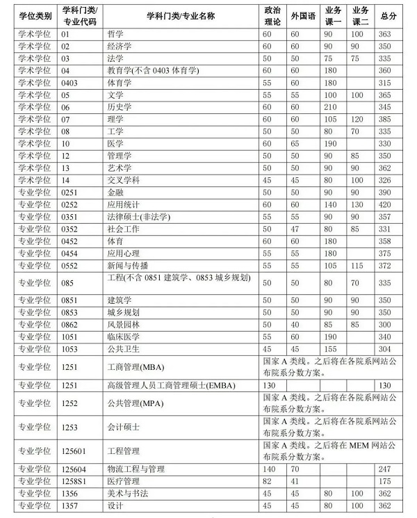 清华大学硕士研究生复试分数线.jpg