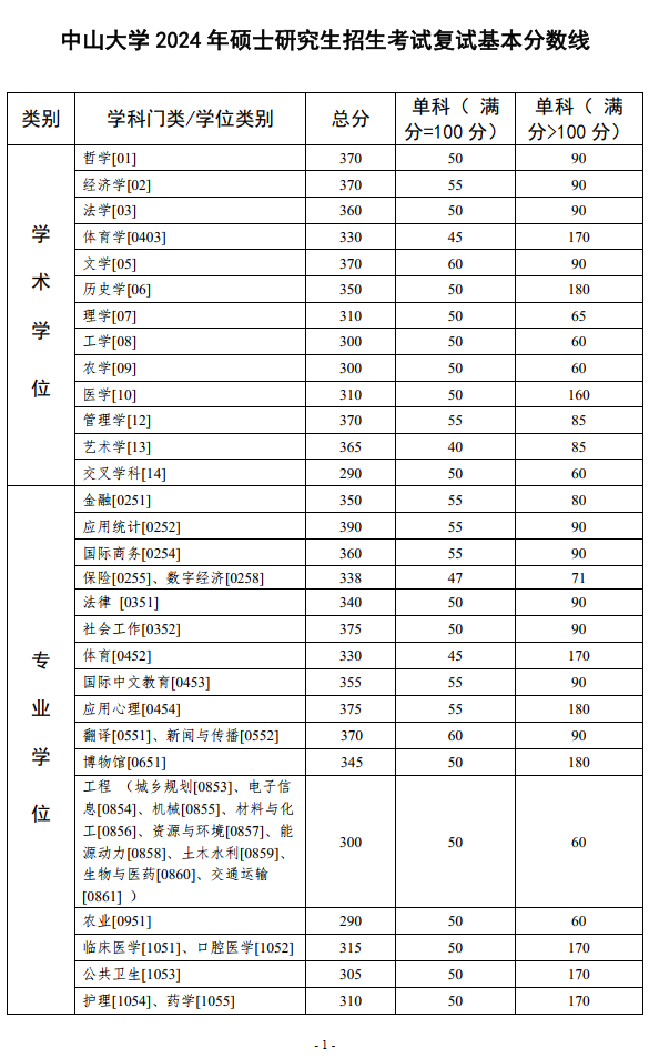 中山大学硕士研究生复试分数线.png