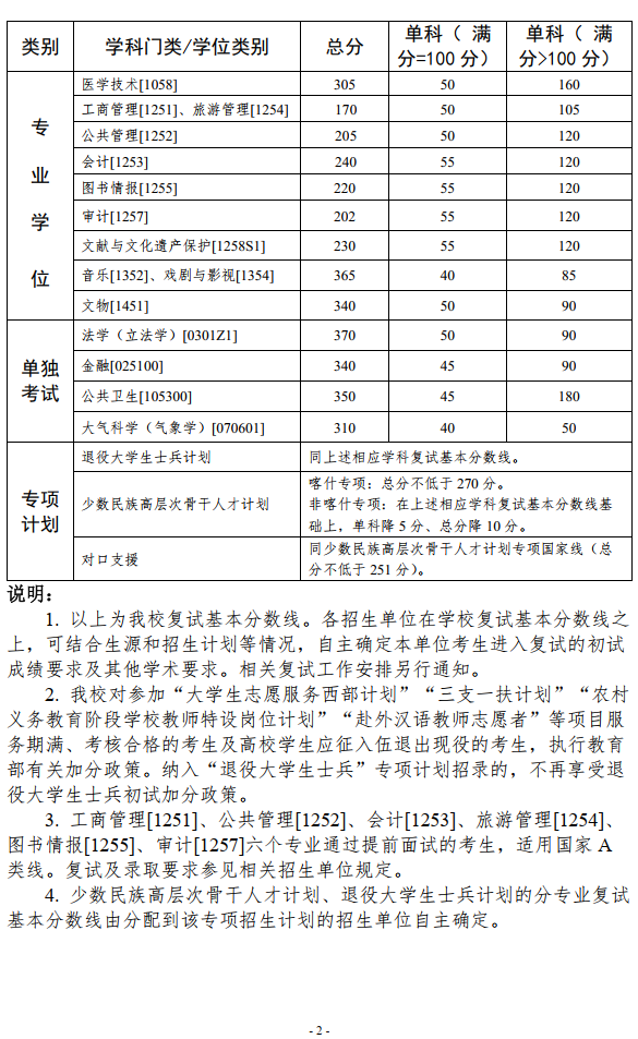 中山大学硕士研究生复试分数线.png