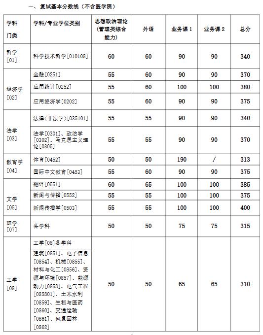 复试基本分数线.jpg