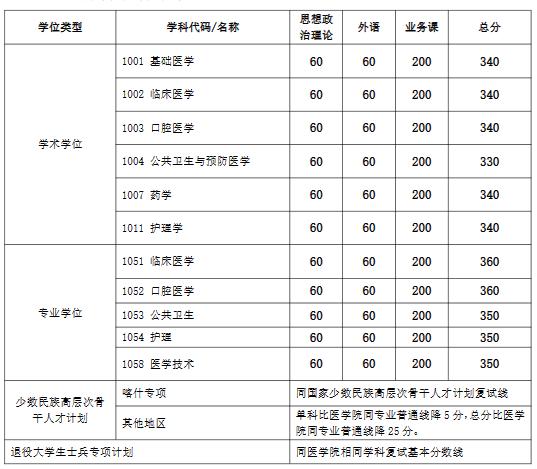 医学院复试基本分数线.jpg