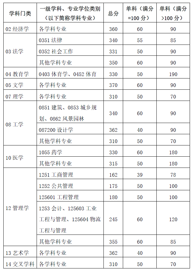 华南理工大学研究生复试分数线.png