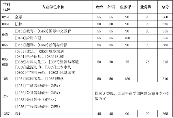 专业学位分数线.png