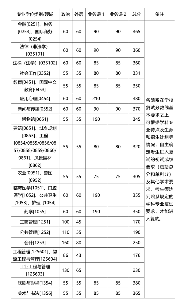 浙江大学研究生复试分数线.png