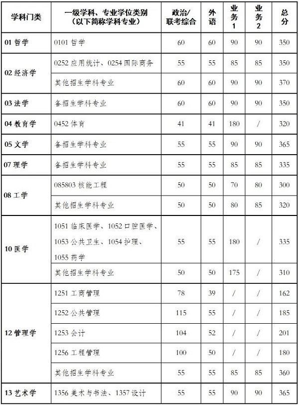 西安交通大学研究生复试分数线.jpg