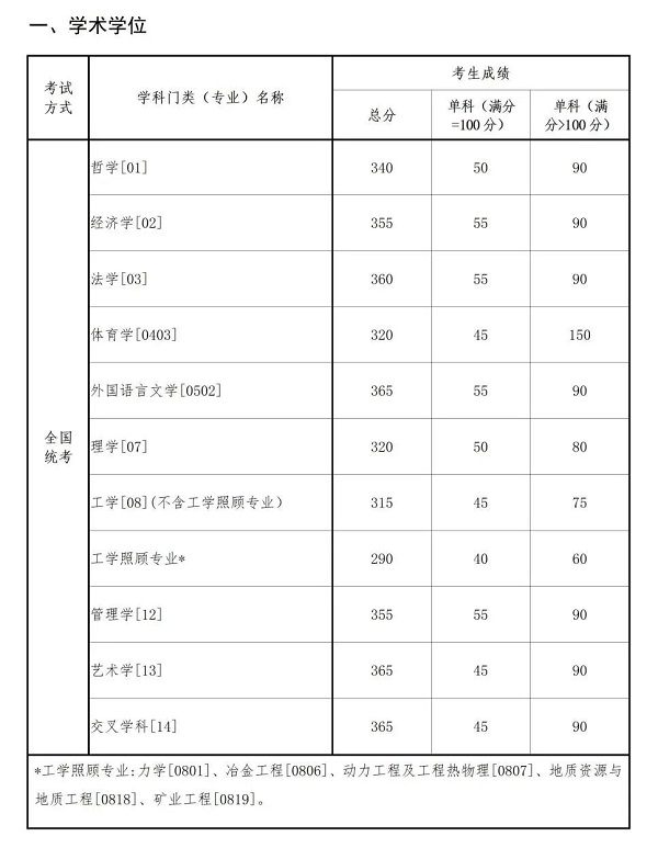 东北大学学硕复试分数线.jpg