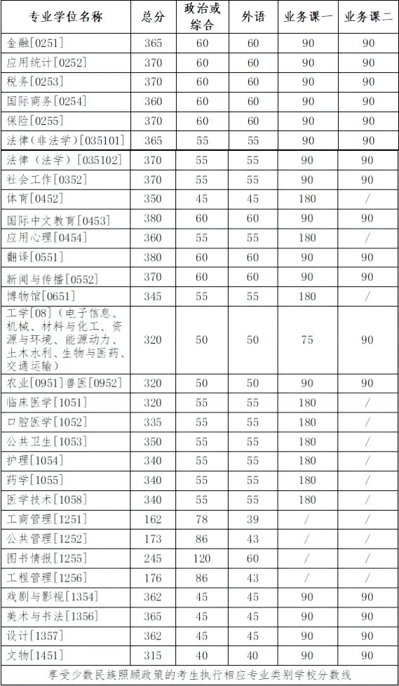 吉林大学专硕复试分数线.png