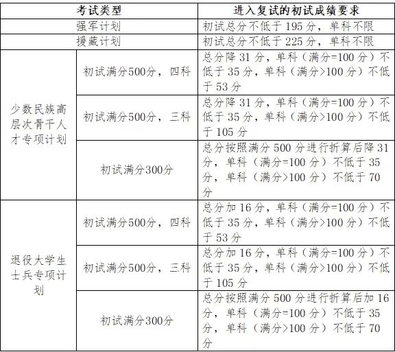 吉林大学硕士研究生复试分数线.jpg