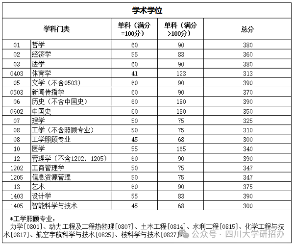 四川大学研究生复试分数.png