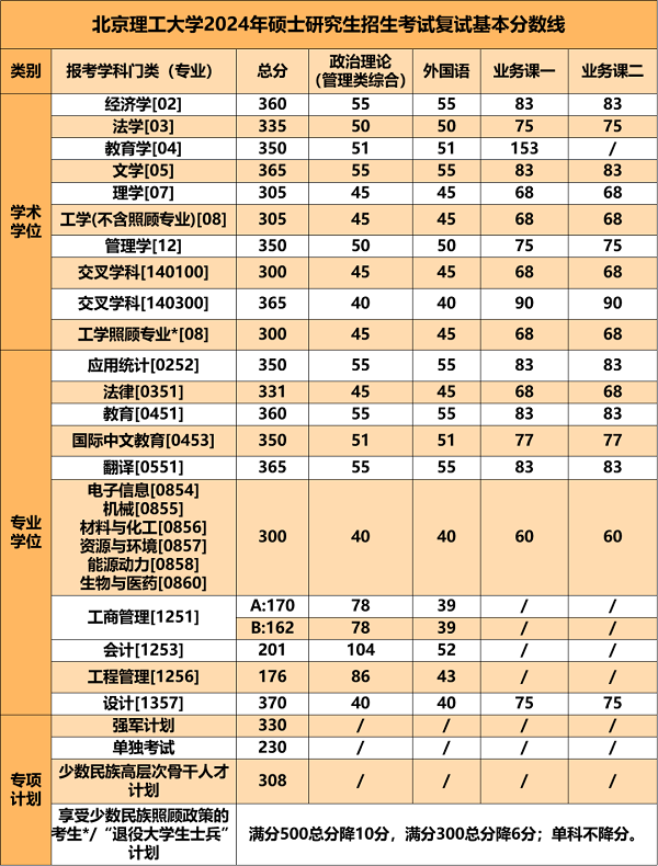 北京理工大学硕士研究生复试基本分数线.png