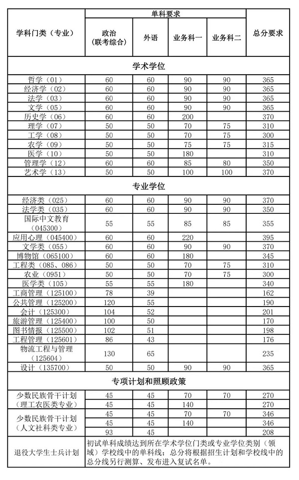 南开大学研究生复试分数线.jpg