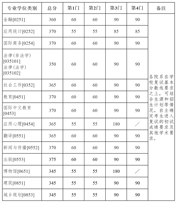 南京大学研究生复试分数线.png